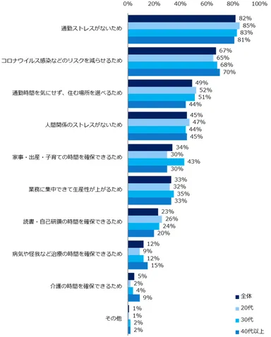 【図7】「今後、テレワークで働きたい」と回答した方に伺います。理由は何ですか？（複数回答可・年代別）