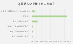 Q. 電話占いを使ったことは？