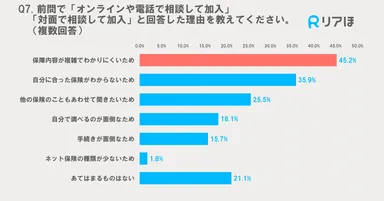 対面・オンラインでの相談検討の理由