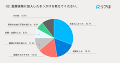医療保険に加入したきっかけ