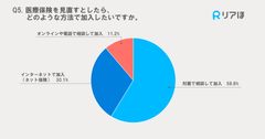 医療保険を見直す際の加入方法