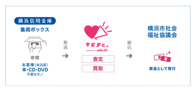 不要品回収スキーム