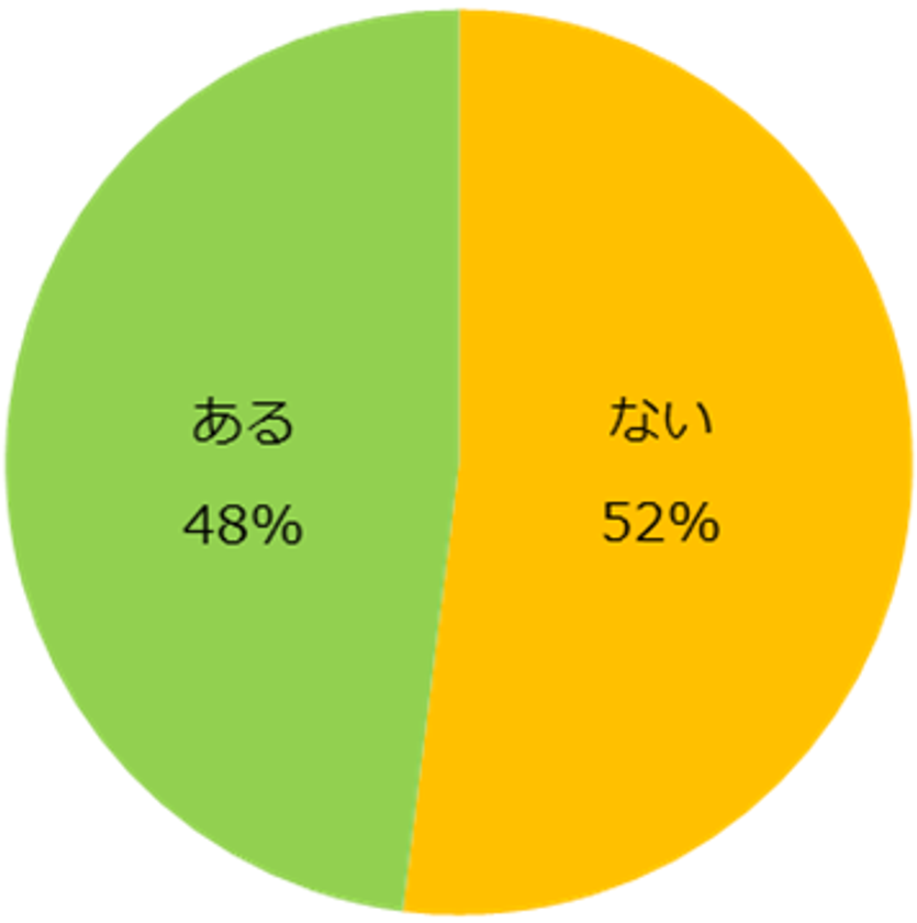 2000人に聞く「登録制バイト」調査