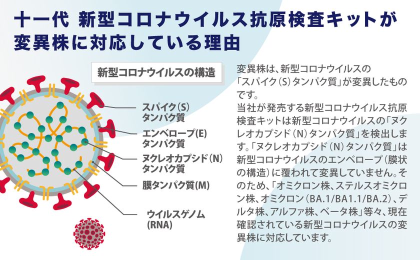新型コロナウイルス抗原検査キット 唾液検査タイプ研究用をamazonで22年4月より販売開始 株式会社十一代のプレスリリース