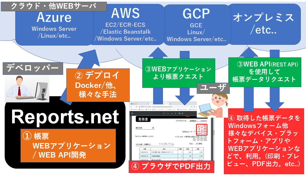 AWS／Azure／GCP等クラウドとのWEBアプリケーション構成図