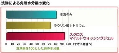 洗浄による角層水分量の変化