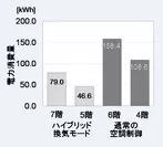 ハイブリッド換気モードによる空調の電力消費量の削減効果