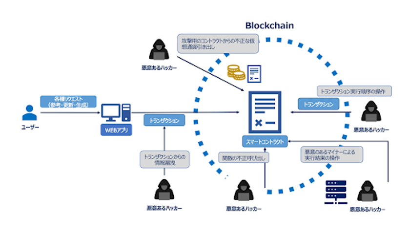 ブロックチェーン、web3.0関連プロダクトやサービスに対する
サイバー攻撃の深刻化に伴い、スマートコントラクトの
サイバーセキュリティ関連サービスを提供開始 – Net24