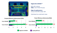 図：EdgeCortix SAKURAチップダイの写真と、Yolov3オブジェクト検出ベンチマークでのエッジユースケースの主要なGPUとのAI推論効率の比較。 現在の主要なGPU SoCが、32 TOPSおよび30W TDPであるのに対し、EdgeCortix SAKURAは40 TOPSおよび10W TDPです。SAKURAは10倍以上の電力効率を実現します。すべてのデータは、Yolov3 608x608のベースラインに正規化され、バッチサイズは1です。