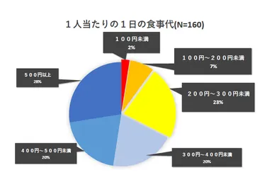 1人当たりの1日の食事代