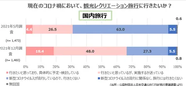 旅行に行きたいが実施に悩む人も多い