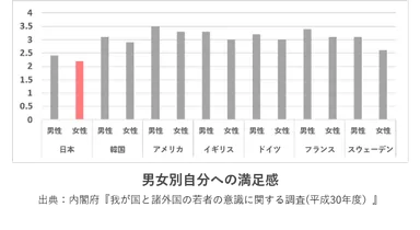 自信に関する調査