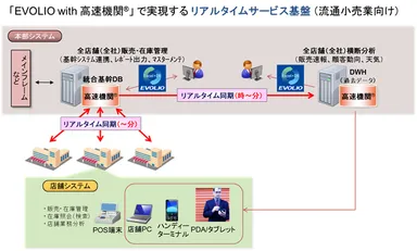 『EVOLIO　with 高速機関(R)』
