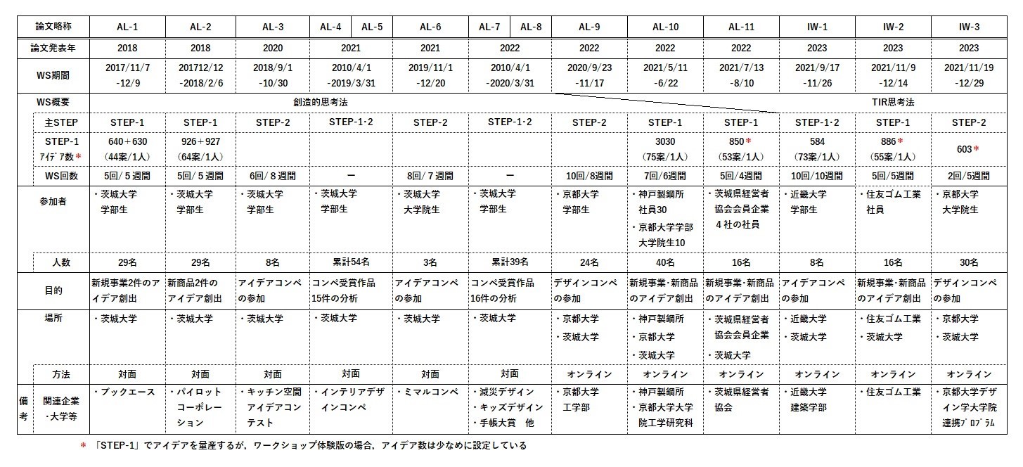 3,030案のアイデアを5週間で量産した ワークショップの全容を