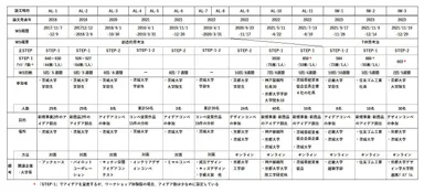 思考法ワークショップ/論文実績表