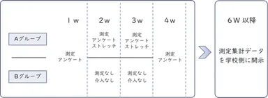 各グループの設定条件