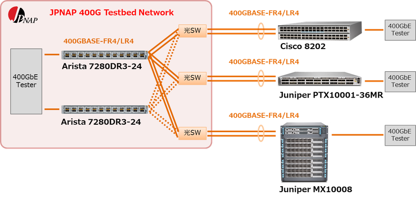 アジア初の400ギガビットイーサネットを用いたIX相互接続実証実験に成功