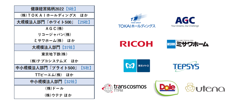 アプリ利用者70万人 導入実績400社団体を突破 Renobody ウォーキングイベント サービス 健康経営優良法人22 における100社超の認定取得を支援 Jnsホールディングス株式会社のプレスリリース