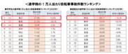 通学時の1万人当たり自転車事故件数ランキング