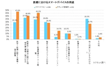 スマートデバイスの用途
