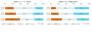 スマートデバイス所有率