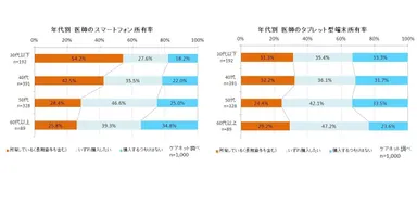 年代別スマートデバイス所有率
