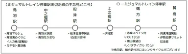 停車駅の主な見どころ