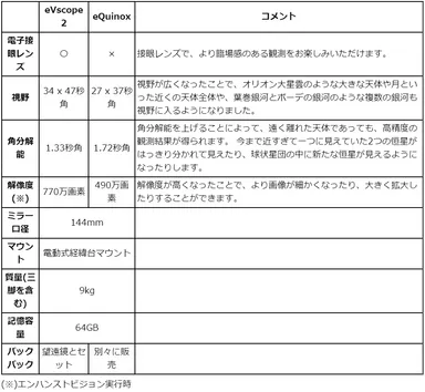 eVscopeシリーズ機能比較