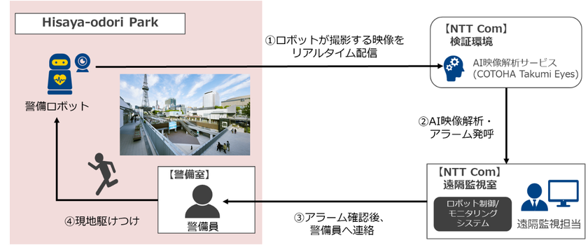 NTT Comと三井不動産、名古屋市のHisaya-odori Parkにおいて ロボットを活用した無人パトロール・フードデリバリーの実証実験を開始