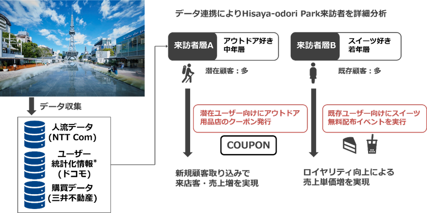 リアル店舗のデータとｄポイントクラブ会員基盤を活用し販売促進高度化に向けた実証実験を開始