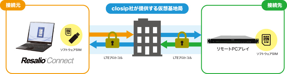 低コストかつ短期間でリモートアクセス環境を構築