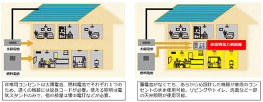 (左)新設した停電時電力供給盤を介する場合*5／(右)従来システム(太陽電池、燃料電池のみの場合)