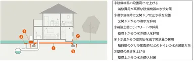 床下浸水への対策強化詳細