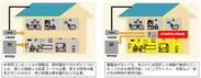 (左)新設した停電時電力供給盤を介する場合*5／(右)従来システム(太陽電池、燃料電池のみの場合)