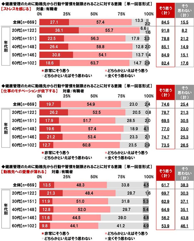 ネットエイジア調べ　
「健康管理のために勤務先から
行動・習慣を制限されたらストレスを感じる」85%、
20代では92%