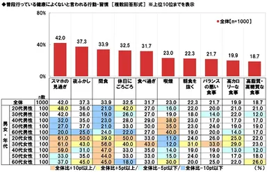 普段行っている健康によくないと言われる行動・習慣