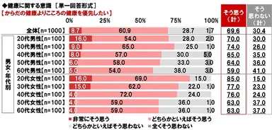 健康に関する意識（1）