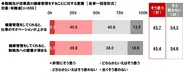 勤務先が従業員の健康管理をすることに対する意識