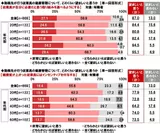 勤務先が行う従業員の健康管理について、どのくらい望ましいと思うか