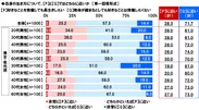 自身の生き方について、どちらに近いか