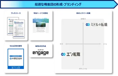 提供サービス一覧（ソーシャルインパクト採用プロジェクト（中野区））