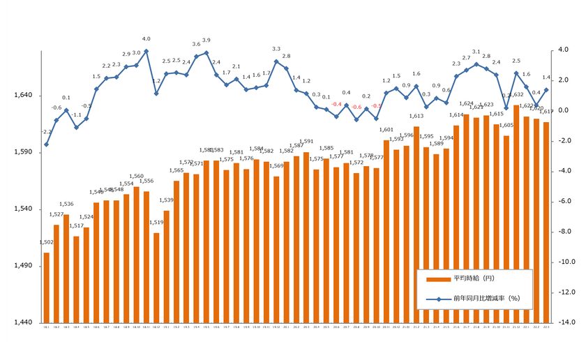 2022年3月度の派遣平均時給は1,617円
『エン派遣』三大都市圏 募集時平均時給レポート