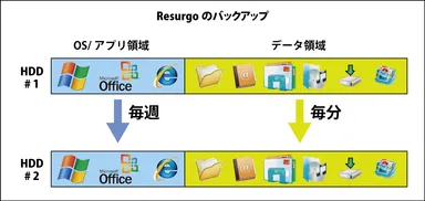 バックアップのイメージ