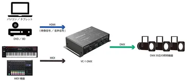 『VC-1-DMX』接続イメージ