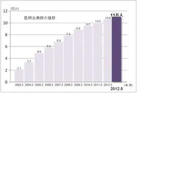 医師会員数推移