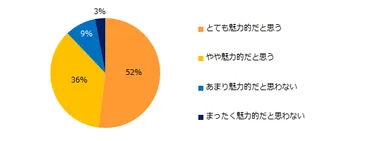 パラレルキャリア／副業が許可されている企業は転職先として魅力的だと思いますか？