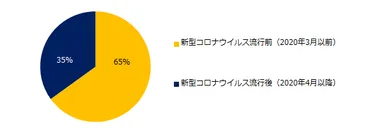 「本業以外にパラレルキャリアや副業に取り組んでいる」と回答した方に伺います。開始したのは新型コロナウイルスの流行前、流行後どちらですか？