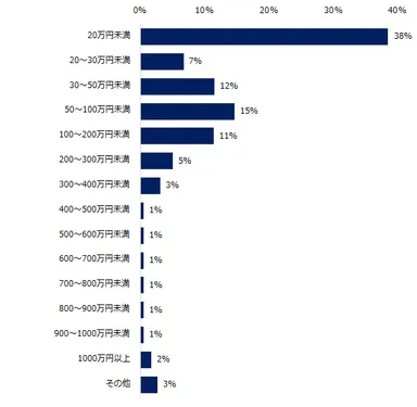「本業以外にパラレルキャリアや副業に取り組んでいる」と回答した方に伺います。得られた年収を教えてください。