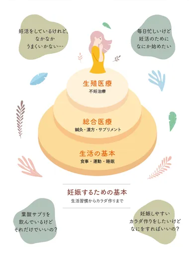 妊娠するための基本