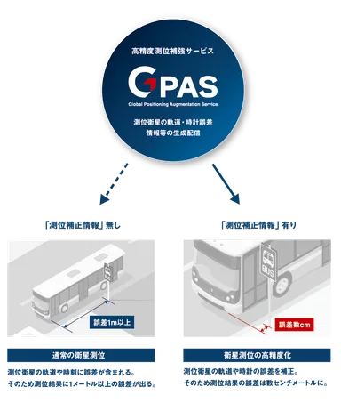 GPASが提供する高精度測位補強サービス